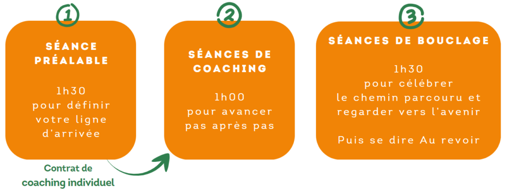 Les étapes clés de l'accompagnement en coaching exécutif individuel par ResSources & Coach